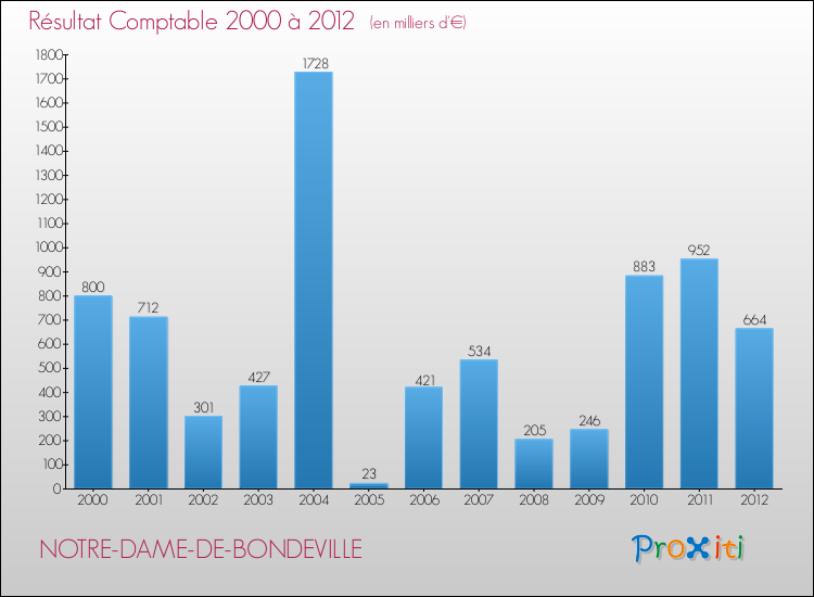 Evolution du résultat comptable pour la commune de NOTRE-DAME-DE-BONDEVILLE de 2000 à 2012 Evolution du résultat comptable pour NOTRE-DAME-DE-BONDEVILLE de 2000 à 2012