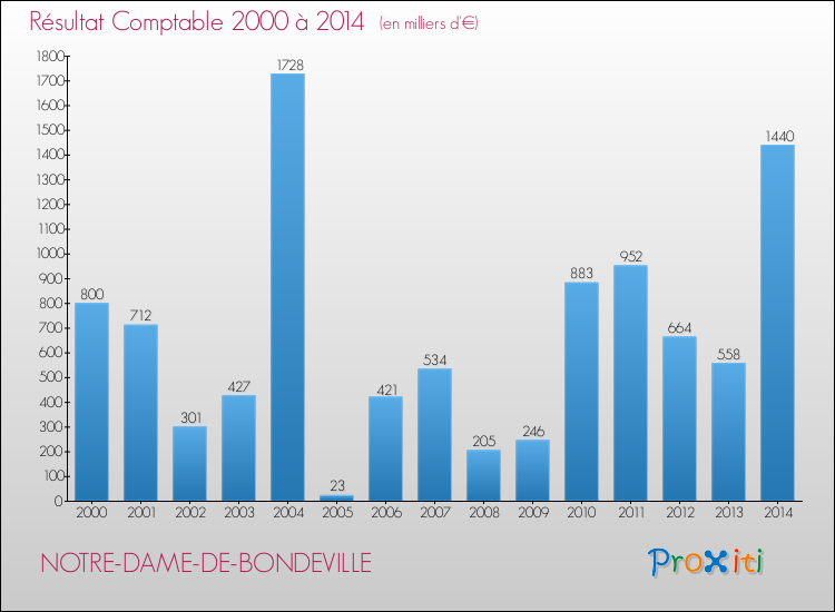 Evolution du résultat comptable pour la commune de NOTRE-DAME-DE-BONDEVILLE de 2000 à 2014 Evolution du résultat comptable pour NOTRE-DAME-DE-BONDEVILLE de 2000 à 2014