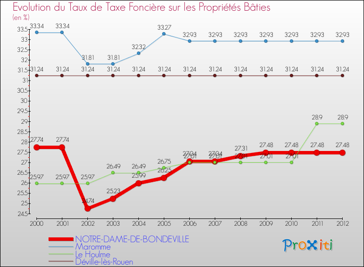 Evolution du taux de la taxe foncière sur le bati pour NOTRE-DAME-DE-BONDEVILLE et les communes proches de 2000 à 2012 Comparaison des taux de taxe foncière sur le bati pour NOTRE-DAME-DE-BONDEVILLE et les communes voisines de 2000 à 2012