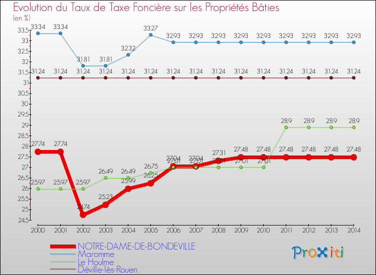 Evolution du taux de la taxe foncière sur le bati pour NOTRE-DAME-DE-BONDEVILLE et les communes proches de 2000 à 2014 Comparaison des taux de taxe foncière sur le bati pour NOTRE-DAME-DE-BONDEVILLE et les communes voisines de 2000 à 2014