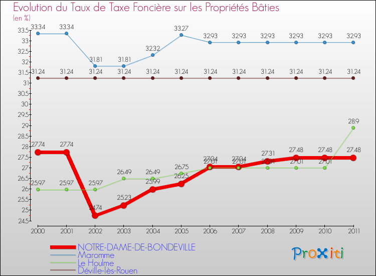 Evolution du taux de la taxe foncière sur le bati pour NOTRE-DAME-DE-BONDEVILLE et les communes proches Comparaison des taux de taxe foncière sur le bati pour NOTRE-DAME-DE-BONDEVILLE et les communes voisines