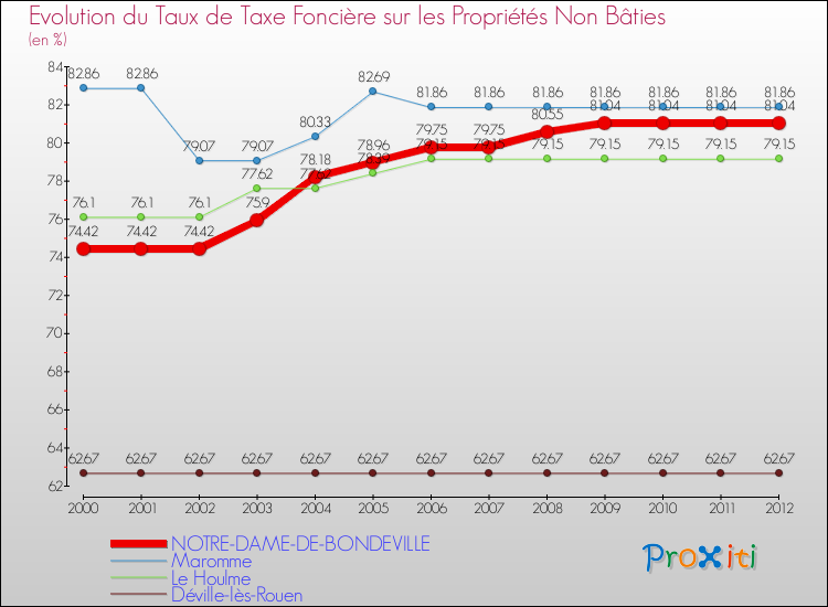 Evolution du taux de la taxe foncière sur les immeubles et terrains non batis pour NOTRE-DAME-DE-BONDEVILLE et les communes proches de 2000 à 2012 Comparaison des taux de la taxe foncière sur les immeubles et terrains non batis pour NOTRE-DAME-DE-BONDEVILLE et les communes voisines de 2000 à 2012