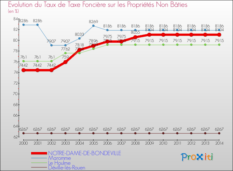 Evolution du taux de la taxe foncière sur les immeubles et terrains non batis pour NOTRE-DAME-DE-BONDEVILLE et les communes proches de 2000 à 2014 Comparaison des taux de la taxe foncière sur les immeubles et terrains non batis pour NOTRE-DAME-DE-BONDEVILLE et les communes voisines de 2000 à 2014