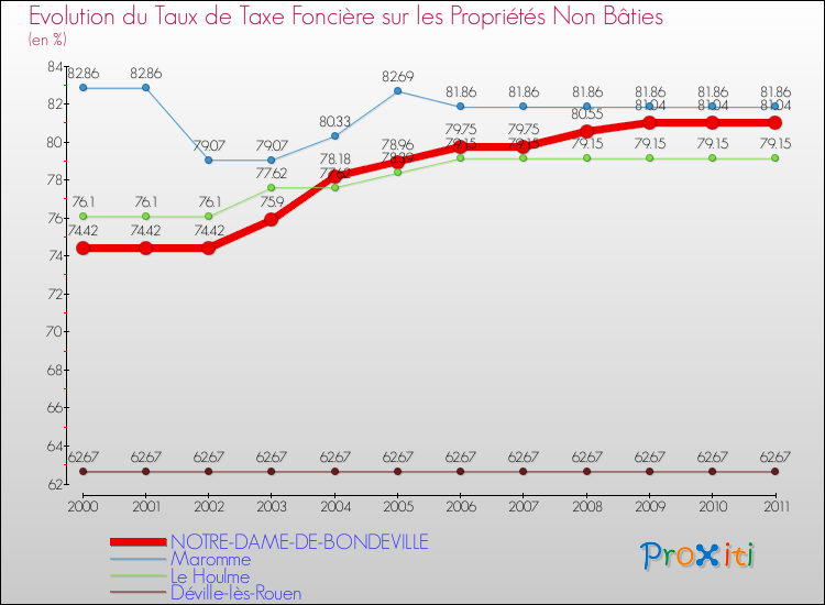Evolution du taux de la taxe foncière sur les immeubles et terrains non batis pour NOTRE-DAME-DE-BONDEVILLE et les communes proches Comparaison des taux de la taxe foncière sur les immeubles et terrains non batis pour NOTRE-DAME-DE-BONDEVILLE et les communes voisines