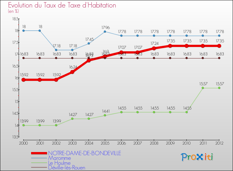 Evolution du taux de la taxe d'habitation pour NOTRE-DAME-DE-BONDEVILLE et les communes proches Comparaison des taux de la taxe d'habitation pour NOTRE-DAME-DE-BONDEVILLE et les communes voisines