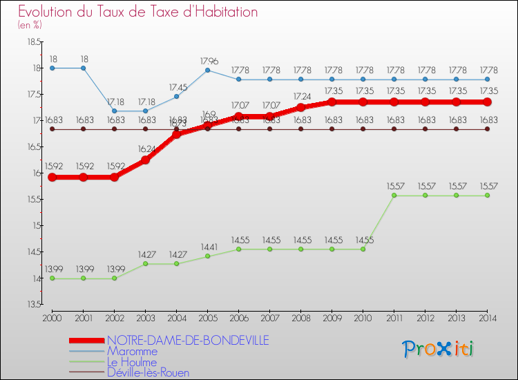 Evolution du taux de la taxe d'habitation pour NOTRE-DAME-DE-BONDEVILLE et les communes proches de 2000 à 2014 Comparaison des taux de la taxe d'habitation pour NOTRE-DAME-DE-BONDEVILLE et les communes voisines de 2000 à 2014