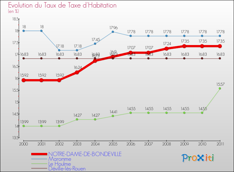 Evolution du taux de la taxe d'habitation pour NOTRE-DAME-DE-BONDEVILLE et les communes proches Comparaison des taux de la taxe d'habitation pour NOTRE-DAME-DE-BONDEVILLE et les communes voisines