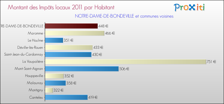 Montant des impôts locaux par Habitant pour NOTRE-DAME-DE-BONDEVILLE et les communes proches Comparaison des impôts locaux par habitant pour NOTRE-DAME-DE-BONDEVILLE et les communes voisines