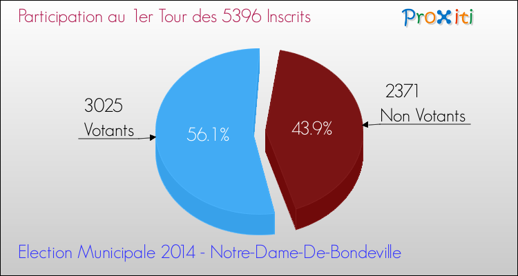 Participation au 1er Tour des Elections Municipales 2014 de la commune de Notre-Dame-De-Bondeville Elections Municipales 2014 - Participation au 1er Tour pour la commune de Notre-Dame-De-Bondeville
