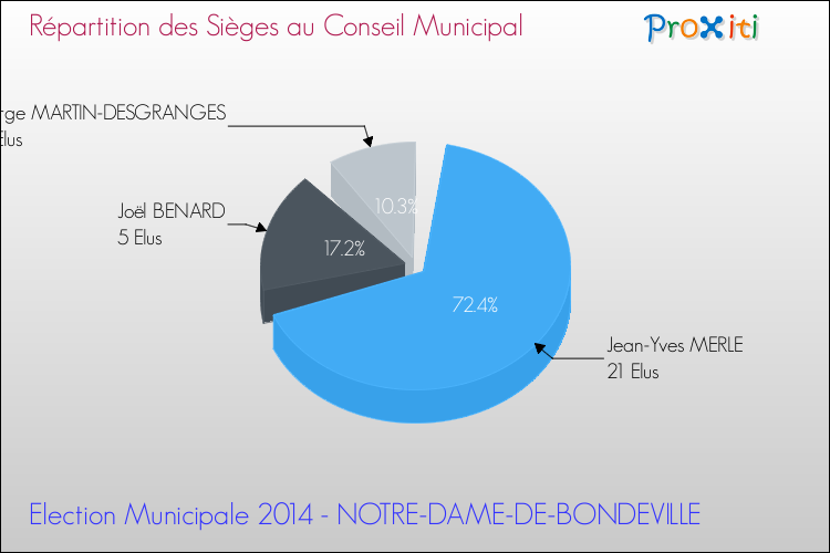 Répartition des élus au conseil municipal entre les listes au 2ème Tour des Elections Municipales 2014 de la commune de NOTRE-DAME-DE-BONDEVILLE Elections Municipales 2014 - Répartition des élus au conseil municipal entre les listes au 2ème Tour pour la commune de NOTRE-DAME-DE-BONDEVILLE