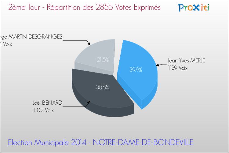 Répartition des votes exprimés au 2ème Tour des Elections Municipales 2014 de la commune de NOTRE-DAME-DE-BONDEVILLE Elections Municipales 2014 - Répartition des votes exprimés au 2ème Tour pour la commune de NOTRE-DAME-DE-BONDEVILLE