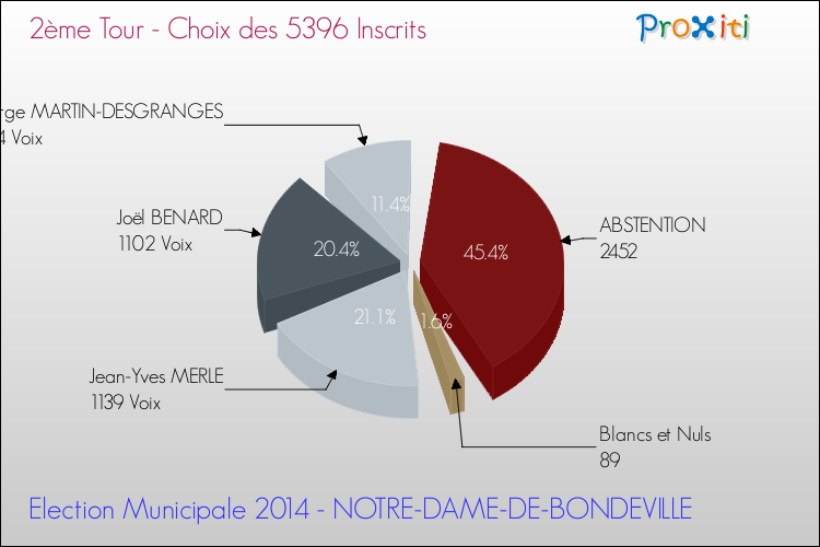 Résultats par rapport aux inscrits au 2ème Tour des Elections Municipales 2014 de la commune de NOTRE-DAME-DE-BONDEVILLE Elections Municipales 2014 - Résultats par rapport aux inscrits au 2ème Tour pour la commune de NOTRE-DAME-DE-BONDEVILLE