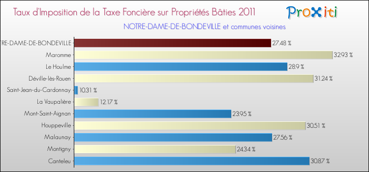 Taux d'imposition de la taxe foncière sur le bati 2011 pour NOTRE-DAME-DE-BONDEVILLE et les communes proches Comparaison des taux d'imposition de la taxe foncière sur le bati 2011 pour NOTRE-DAME-DE-BONDEVILLE et les communes voisines