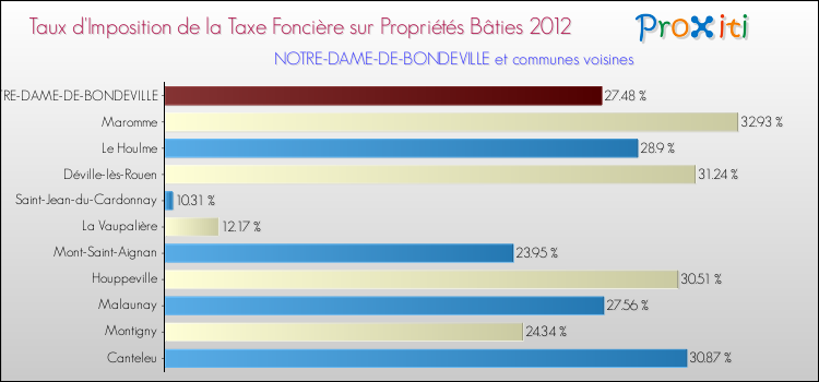 Taux d'imposition de la taxe foncière sur le bati 2012 pour NOTRE-DAME-DE-BONDEVILLE et les communes proches Comparaison des taux d'imposition de la taxe foncière sur le bati 2012 pour NOTRE-DAME-DE-BONDEVILLE et les communes voisines