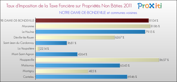 Taux d'imposition de la taxe foncière sur les immeubles et terrains non batis 2011 pour NOTRE-DAME-DE-BONDEVILLE et les communes proches Comparaison des taux d'imposition de la taxe foncière sur les immeubles et terrains non batis 2011 pour NOTRE-DAME-DE-BONDEVILLE et les communes voisines