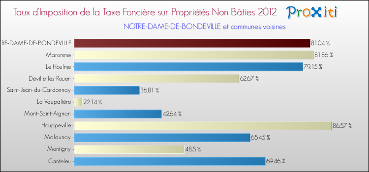 Taux d'imposition de la taxe foncière sur les immeubles et terrains non batis 2012 pour NOTRE-DAME-DE-BONDEVILLE et les communes proches Comparaison des taux d'imposition de la taxe foncière sur les immeubles et terrains non batis 2012 pour NOTRE-DAME-DE-BONDEVILLE et les communes voisines