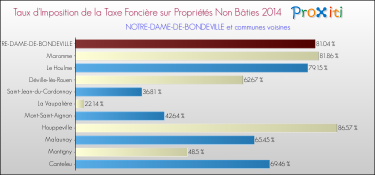 Taux d'imposition de la taxe foncière sur les immeubles et terrains non batis 2014 pour NOTRE-DAME-DE-BONDEVILLE et les communes proches Comparaison des taux d'imposition de la taxe foncière sur les immeubles et terrains non batis 2014 pour NOTRE-DAME-DE-BONDEVILLE et les communes voisines