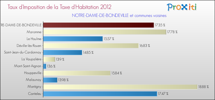 Taux d'imposition de la taxe d'habitation 2012 pour NOTRE-DAME-DE-BONDEVILLE et les communes proches Comparaison des taux d'imposition de la taxe d'habitation 2012 pour NOTRE-DAME-DE-BONDEVILLE et les communes voisines