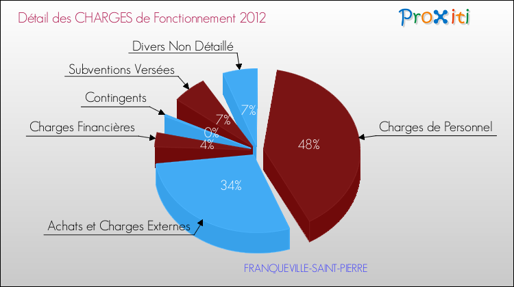 Décomposition des Charges de Fonctionnement 2012 de la commune de FRANQUEVILLE-SAINT-PIERRE Charges de Fonctionnement 2012 pour la commune de FRANQUEVILLE-SAINT-PIERRE