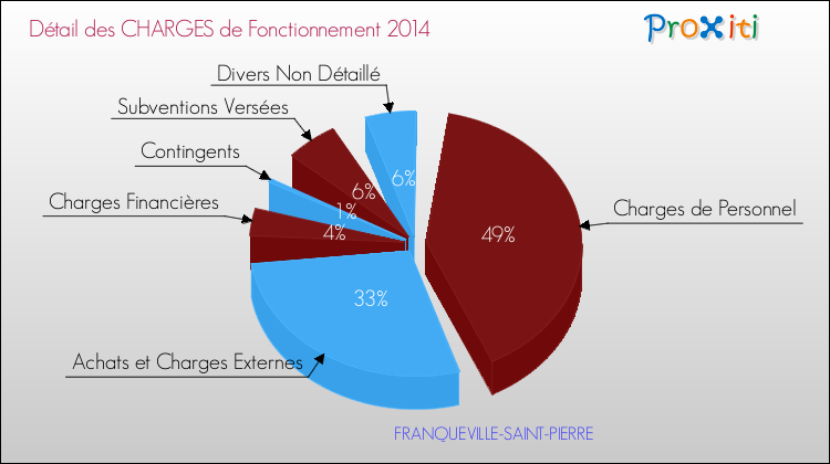 Décomposition des Charges de Fonctionnement 2014 de la commune de FRANQUEVILLE-SAINT-PIERRE Charges de Fonctionnement 2014 pour la commune de FRANQUEVILLE-SAINT-PIERRE