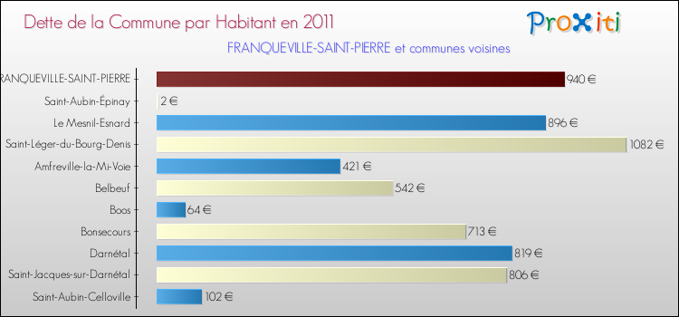 Dette par habitant de la commune en 2011 pour FRANQUEVILLE-SAINT-PIERRE et les communes proches Comparaison de la dette par habitant de la commune en 2011 pour FRANQUEVILLE-SAINT-PIERRE et les communes voisines