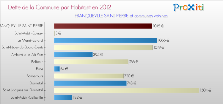 Dette par habitant de la commune en 2012 pour FRANQUEVILLE-SAINT-PIERRE et les communes proches Comparaison de la dette par habitant de la commune en 2012 pour FRANQUEVILLE-SAINT-PIERRE et les communes voisines