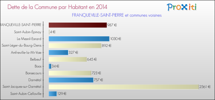 Dette par habitant de la commune en 2014 pour FRANQUEVILLE-SAINT-PIERRE et les communes proches Comparaison de la dette par habitant de la commune en 2014 pour FRANQUEVILLE-SAINT-PIERRE et les communes voisines
