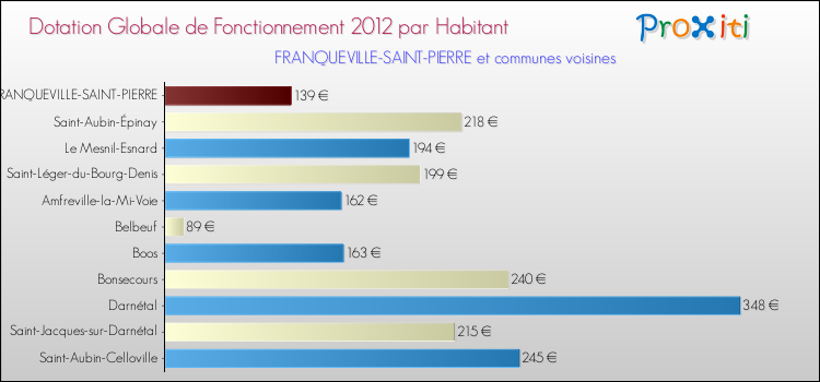 Montant des dotations globales de fonctionnement DGF par Habitant pour FRANQUEVILLE-SAINT-PIERRE et les communes proches Comparaison des des dotations globales de fonctionnement DGF par habitant pour FRANQUEVILLE-SAINT-PIERRE et les communes voisines
