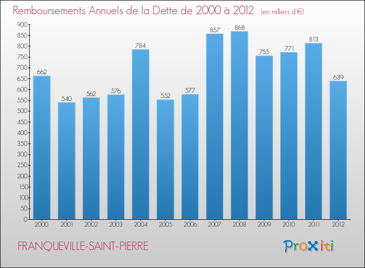 Evolution de l'annuité de la dette pour la commune de FRANQUEVILLE-SAINT-PIERRE de 2000 à 2012 Annuités de la dette pour FRANQUEVILLE-SAINT-PIERRE de 2000 à 2012