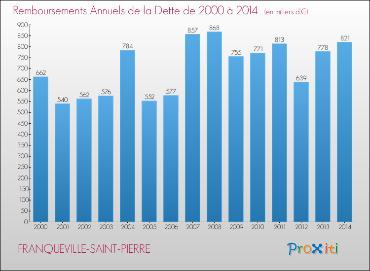 Evolution de l'annuité de la dette pour la commune de FRANQUEVILLE-SAINT-PIERRE de 2000 à 2014 Annuités de la dette pour FRANQUEVILLE-SAINT-PIERRE de 2000 à 2014