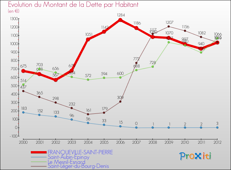 Evolution de la dette par habitant pour la commune de FRANQUEVILLE-SAINT-PIERRE et les communes proches de 2000 à 2012 Comparaison de la dette par habitant pour FRANQUEVILLE-SAINT-PIERRE et les communes voisines de 2000 à 2012