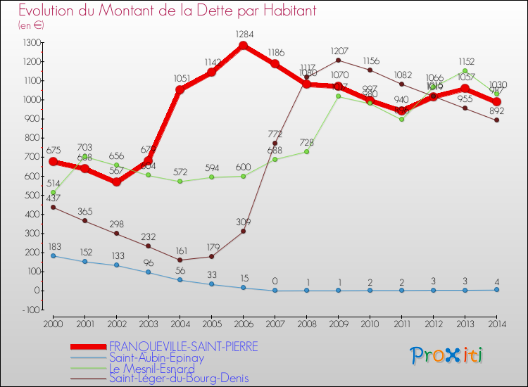 Evolution de la dette par habitant pour la commune de FRANQUEVILLE-SAINT-PIERRE et les communes proches de 2000 à 2014 Comparaison de la dette par habitant pour FRANQUEVILLE-SAINT-PIERRE et les communes voisines de 2000 à 2014