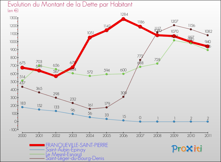 Evolution de la dette par habitant pour la commune de FRANQUEVILLE-SAINT-PIERRE et les communes proches Comparaison de la dette par habitant pour FRANQUEVILLE-SAINT-PIERRE et les communes voisines