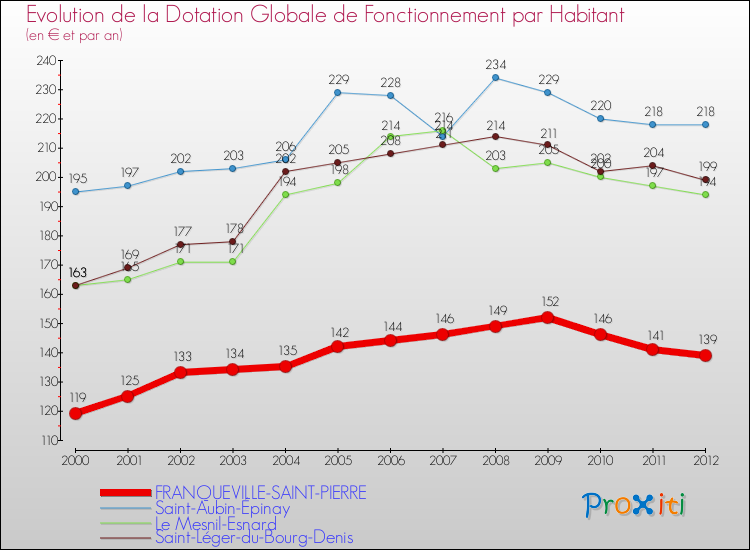 Evolution et montant de la dotation globale de fonctionnement par Habitant pour FRANQUEVILLE-SAINT-PIERRE et les communes proches Comparaison des dotations globales de fonctionnement par habitant pour FRANQUEVILLE-SAINT-PIERRE et les communes voisines