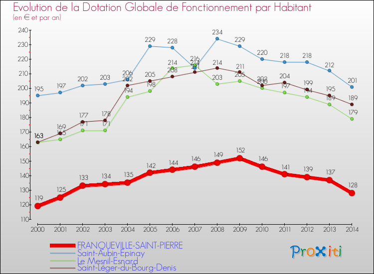 Evolution et montant de la dotation globale de fonctionnement par Habitant pour FRANQUEVILLE-SAINT-PIERRE et les communes proches de 2000 à 2014. Comparaison des dotations globales de fonctionnement par habitant pour FRANQUEVILLE-SAINT-PIERRE et les communes voisines de 2000 à 2014.