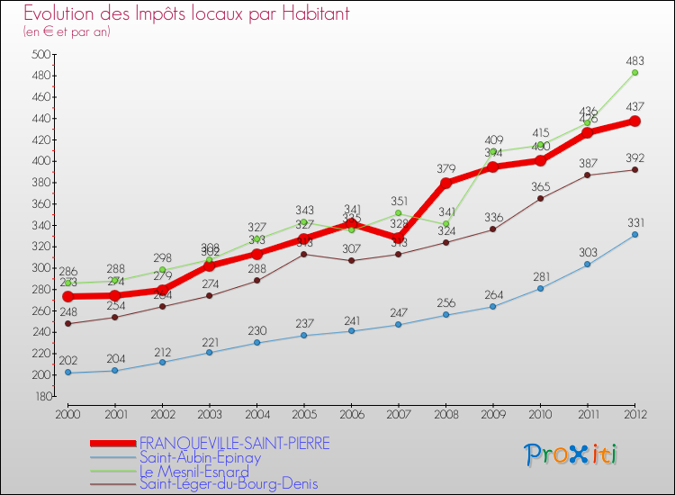 Evolution et montant des impôts locaux par Habitant pour FRANQUEVILLE-SAINT-PIERRE et les communes proches Comparaison des impôts locaux par habitant pour FRANQUEVILLE-SAINT-PIERRE et les communes voisines