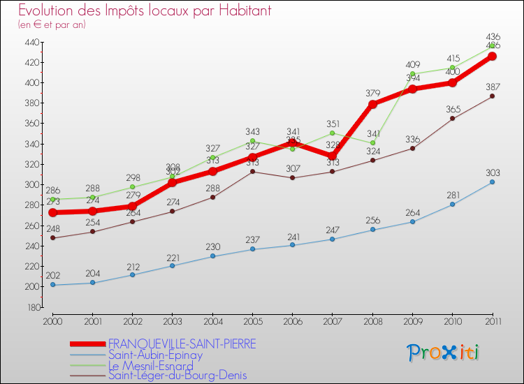 Evolution et montant des impôts locaux par Habitant pour FRANQUEVILLE-SAINT-PIERRE et les communes proches Comparaison des impôts locaux par habitant pour FRANQUEVILLE-SAINT-PIERRE et les communes voisines