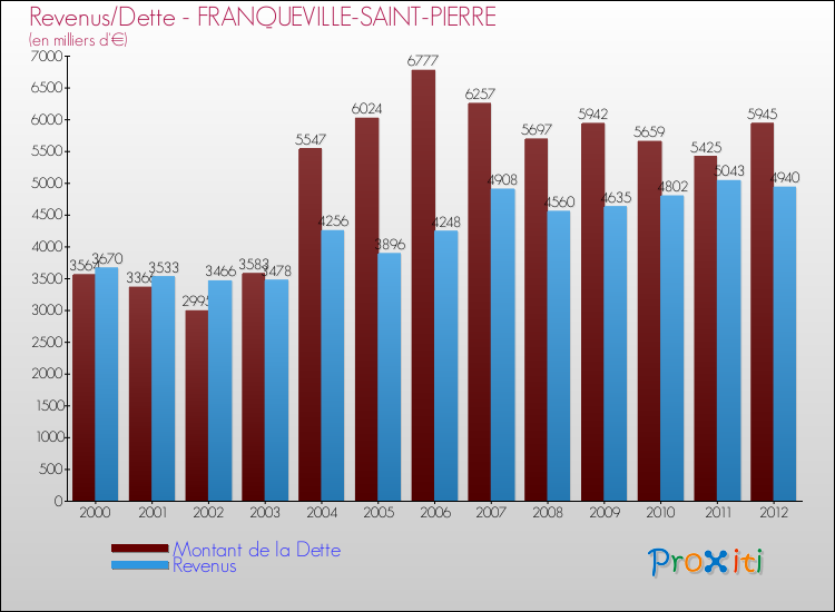Evolution comparée de la dette et des revenus pour la commune de FRANQUEVILLE-SAINT-PIERRE de 2000 à 2012 Comparaison de la dette et des revenus pour FRANQUEVILLE-SAINT-PIERRE de 2000 à 2012