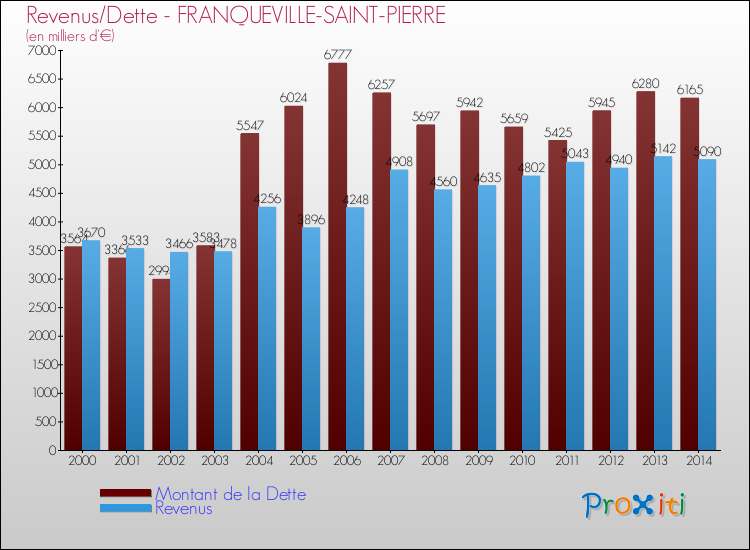Evolution comparée de la dette et des revenus pour la commune de FRANQUEVILLE-SAINT-PIERRE de 2000 à 2014 Comparaison de la dette et des revenus pour FRANQUEVILLE-SAINT-PIERRE de 2000 à 2014