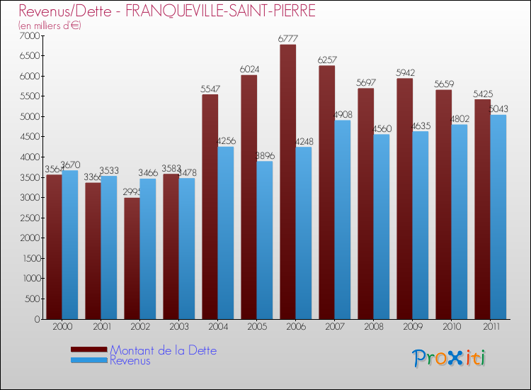 Evolution comparée de la dette et des revenus pour la commune de FRANQUEVILLE-SAINT-PIERRE de 2000 à 2011 Comparaison de la dette et des revenus pour FRANQUEVILLE-SAINT-PIERRE de 2000 à 2011