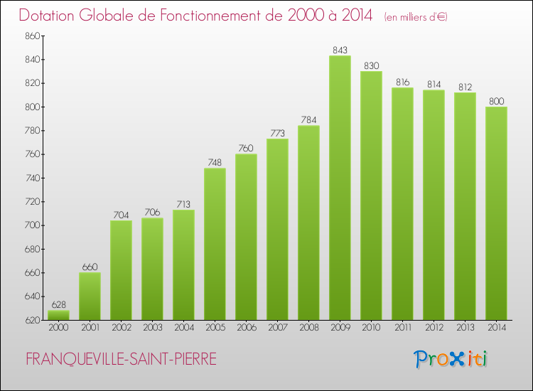 Evolution du montant de la Dotation Globale de Fonctionnement pour la commune de FRANQUEVILLE-SAINT-PIERRE de 2000 à 2014 Evolution du montant de la Dotation Globale de Fonctionnement pour FRANQUEVILLE-SAINT-PIERRE de 2000 à 2014