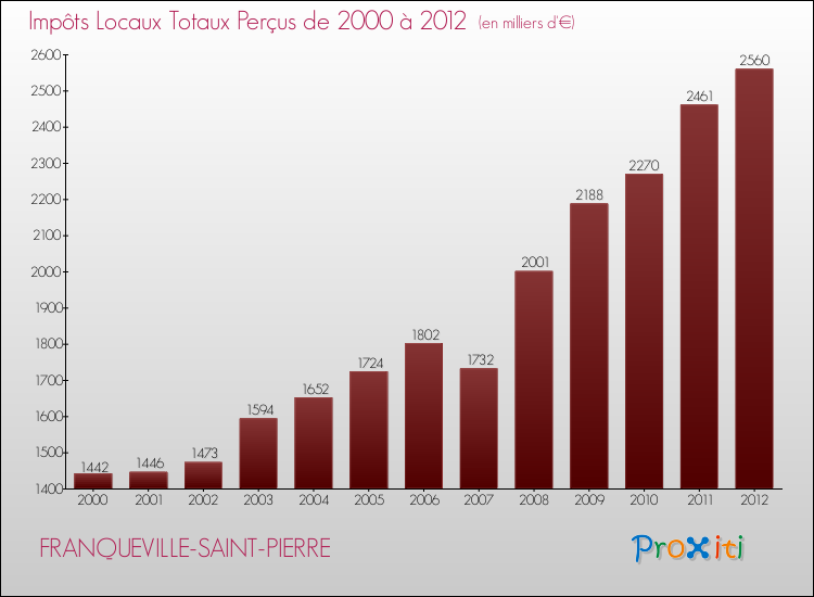 Evolution des Impôts Locaux pour la commune de FRANQUEVILLE-SAINT-PIERRE de 2000 à 2012 Evolution des Impôts Locaux pour FRANQUEVILLE-SAINT-PIERRE de 2000 à 2012