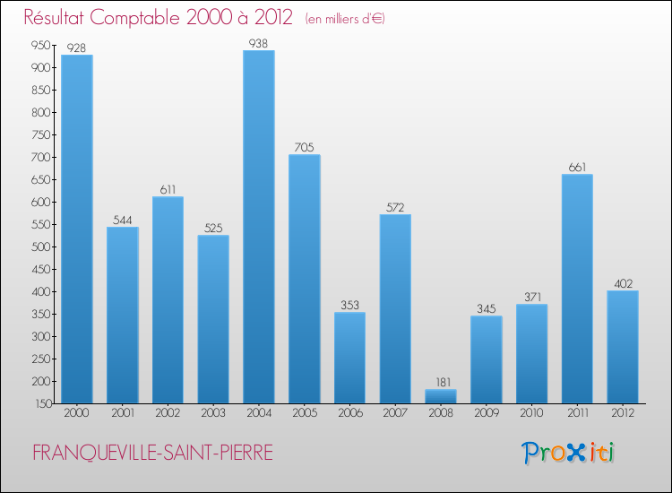 Evolution du résultat comptable pour la commune de FRANQUEVILLE-SAINT-PIERRE de 2000 à 2012 Evolution du résultat comptable pour FRANQUEVILLE-SAINT-PIERRE de 2000 à 2012