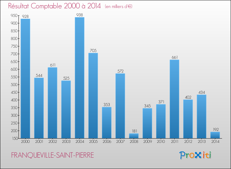 Evolution du résultat comptable pour la commune de FRANQUEVILLE-SAINT-PIERRE de 2000 à 2014 Evolution du résultat comptable pour FRANQUEVILLE-SAINT-PIERRE de 2000 à 2014