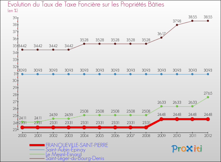 Evolution du taux de la taxe foncière sur le bati pour FRANQUEVILLE-SAINT-PIERRE et les communes proches de 2000 à 2012 Comparaison des taux de taxe foncière sur le bati pour FRANQUEVILLE-SAINT-PIERRE et les communes voisines de 2000 à 2012