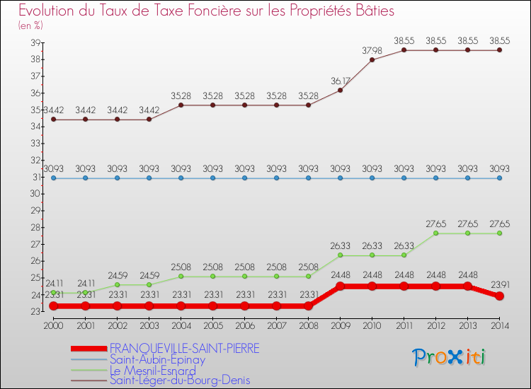 Evolution du taux de la taxe foncière sur le bati pour FRANQUEVILLE-SAINT-PIERRE et les communes proches de 2000 à 2014 Comparaison des taux de taxe foncière sur le bati pour FRANQUEVILLE-SAINT-PIERRE et les communes voisines de 2000 à 2014