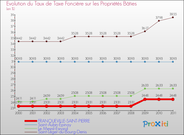 Evolution du taux de la taxe foncière sur le bati pour FRANQUEVILLE-SAINT-PIERRE et les communes proches Comparaison des taux de taxe foncière sur le bati pour FRANQUEVILLE-SAINT-PIERRE et les communes voisines
