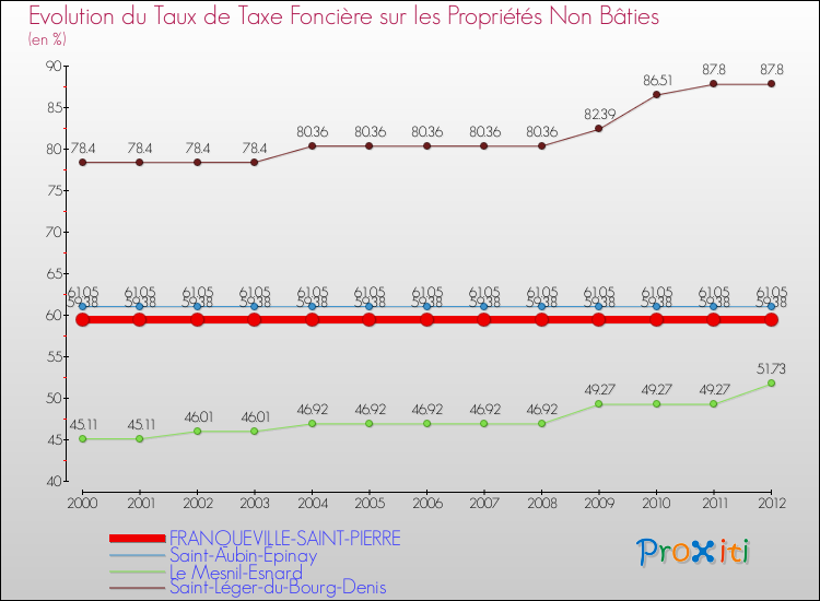 Evolution du taux de la taxe foncière sur les immeubles et terrains non batis pour FRANQUEVILLE-SAINT-PIERRE et les communes proches de 2000 à 2012 Comparaison des taux de la taxe foncière sur les immeubles et terrains non batis pour FRANQUEVILLE-SAINT-PIERRE et les communes voisines de 2000 à 2012
