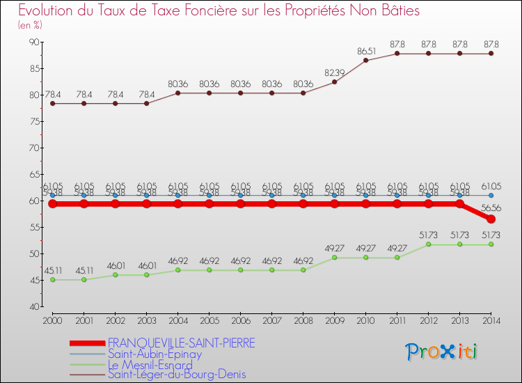 Evolution du taux de la taxe foncière sur les immeubles et terrains non batis pour FRANQUEVILLE-SAINT-PIERRE et les communes proches de 2000 à 2014 Comparaison des taux de la taxe foncière sur les immeubles et terrains non batis pour FRANQUEVILLE-SAINT-PIERRE et les communes voisines de 2000 à 2014