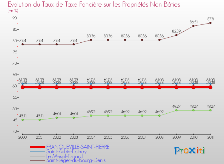 Evolution du taux de la taxe foncière sur les immeubles et terrains non batis pour FRANQUEVILLE-SAINT-PIERRE et les communes proches Comparaison des taux de la taxe foncière sur les immeubles et terrains non batis pour FRANQUEVILLE-SAINT-PIERRE et les communes voisines